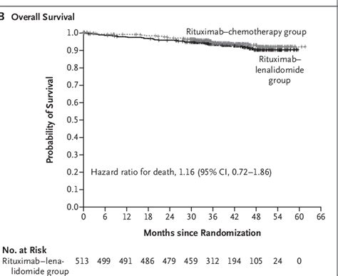 spmchrmo|Rituximab plus Lenalidomide in Advanced Untreated .